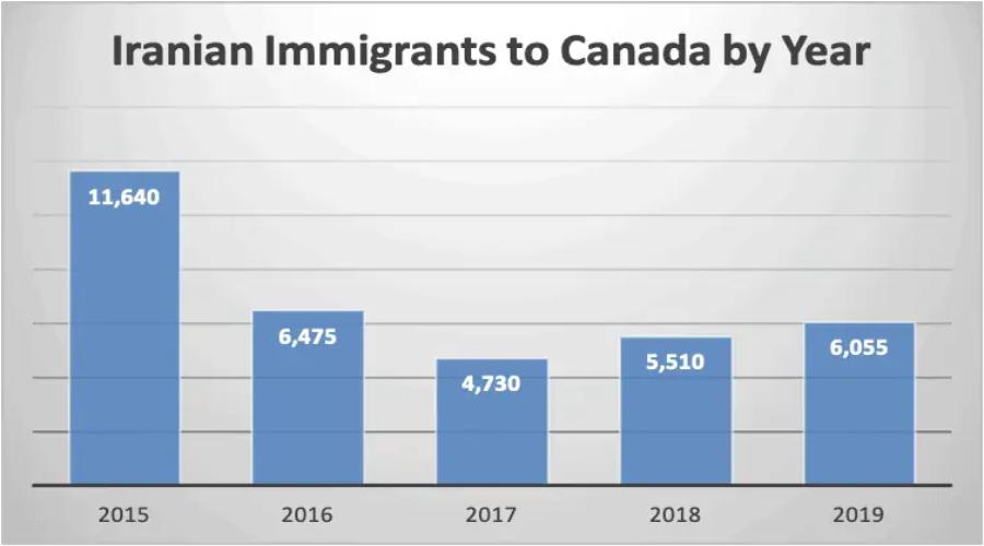 جمعیت ایرانیان مقیم کانادا